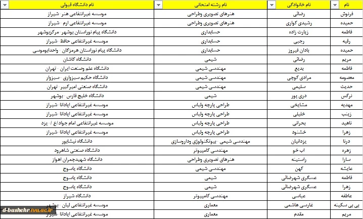 فارغ التحصیلان دوره کارشناسی دانشکده فنی و حرفه ای دختران بوشهر که در ردیف پذیرفته شدگان نهایی آزمون ارشد 1402 قرار گرفته اند اعلام شد 2
