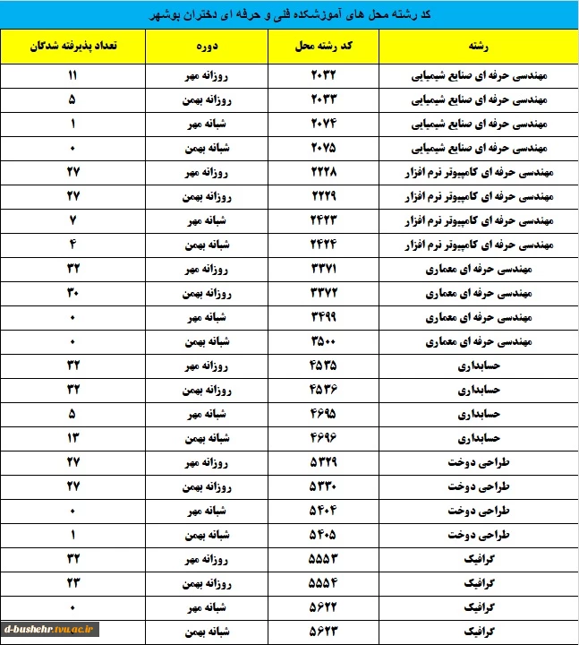 اطلاعیه ثبت نام حضوری پذیرفته شدگان مقطع کارشناسی ناپیوسته(کاردانی به کارشناسی ناپیوسته) ورودی های مهر و بهمن ماه سال تحصیلی 1403-1402 2