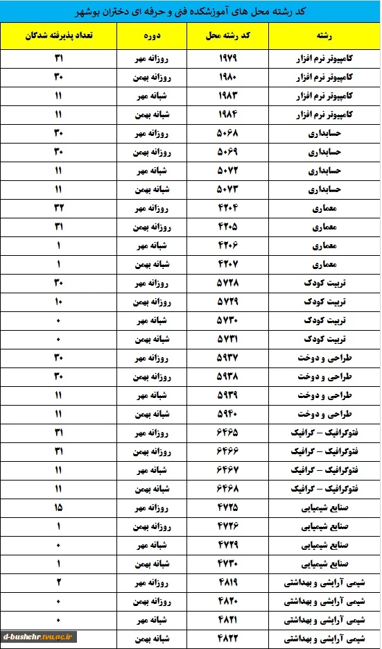 اطلاعیه شماره 2 ثبت نام حضوری پذیرفته شدگان مقطع کاردانی ورودی های مهر و بهمن ماه سال تحصیلی 1403-1402 5