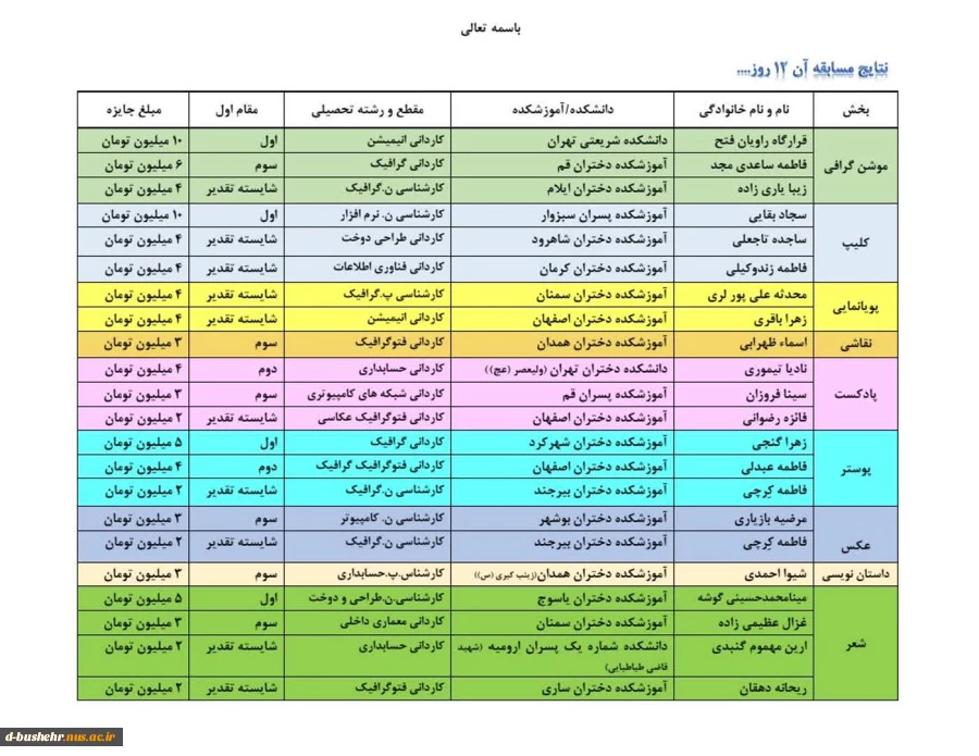 کسب مقام سوم بخش عکس مسابقه "آن ۱۲ روز ..." توسط دانشجوی آموزشکده ملی مهارت دختران بوشهر 2
