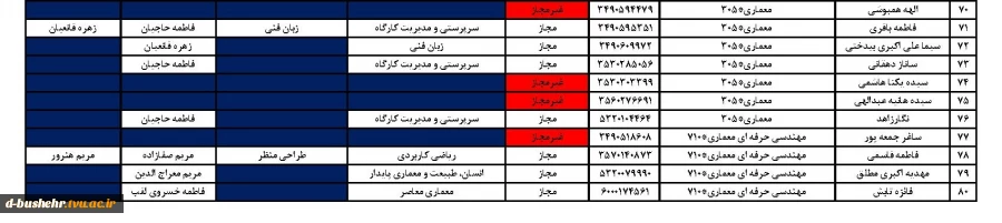 اطلاعیه شماره ۲
اعلام اسامی دانشجویان مجاز به اخذ «معرفی به استاد»
ویژه دانشجویان آموزشکده ملی مهارت دختران بوشهر 3