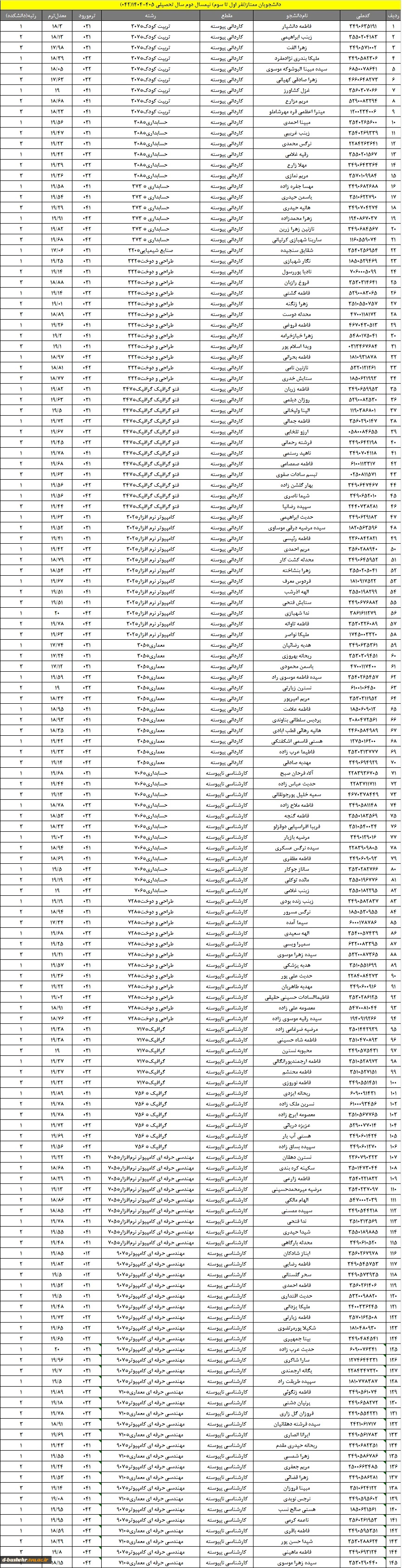 اسامی دانشجویان ممتاز(نفر اول تا سوم) نیمسال دوم سال تحصیلی 405-1404 اعلام شد 2